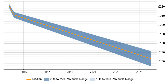 Contractor daily rate distribution trend for Infrastructure Support job vacancies in Sunderland