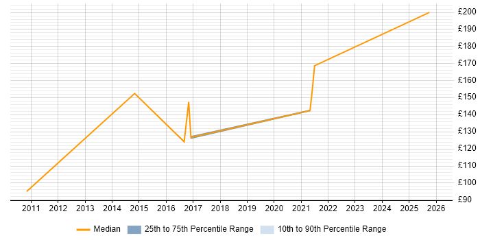 Contractor daily rate distribution trend for IT Engineer job vacancies in Sunderland