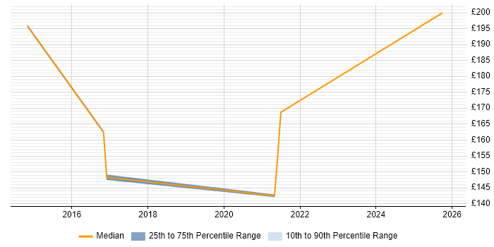 Contractor daily rate distribution trend for IT Support Engineer job vacancies in Sunderland