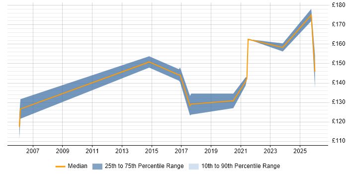 Contractor daily rate distribution trend for IT Support job vacancies in Sunderland