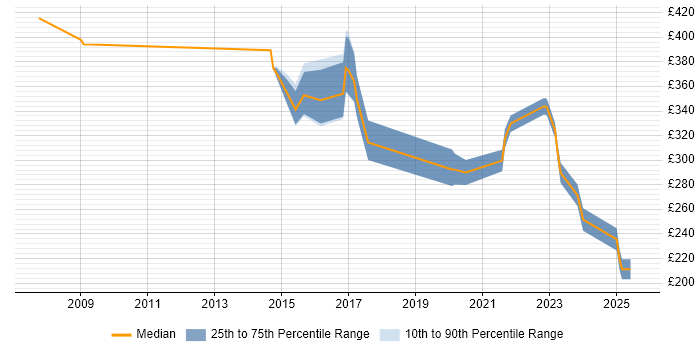 Contractor daily rate distribution trend for jobs in Sunderland citing ITIL