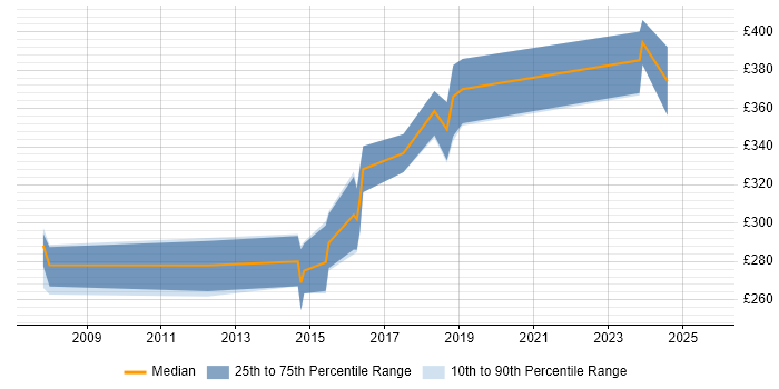 Contractor daily rate distribution trend for jobs in Sunderland citing JavaScript