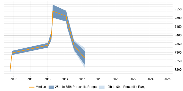 Contractor daily rate distribution trend for Lead job vacancies in Sunderland