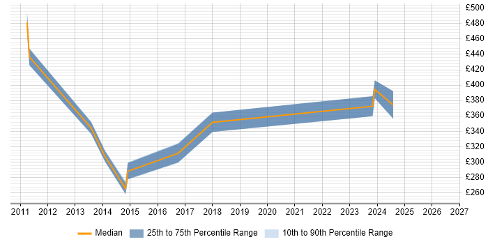 Contractor daily rate distribution trend for jobs in Sunderland citing Linux