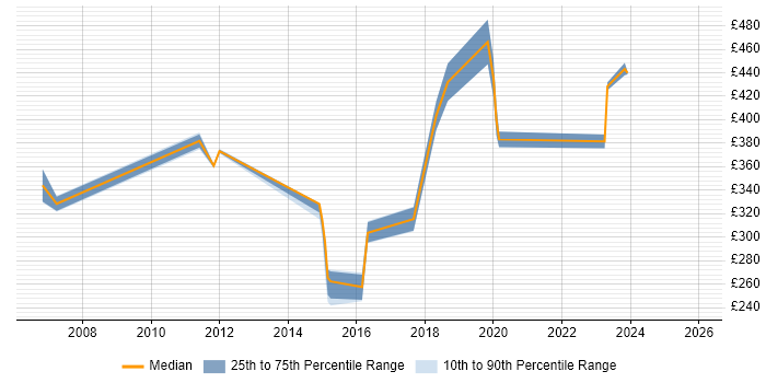 Contractor daily rate distribution trend for jobs in Sunderland citing Manufacturing