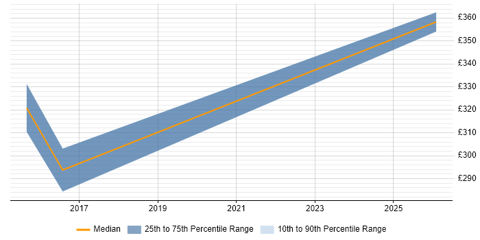 Contractor daily rate distribution trend for Microsoft 365 Engineer job vacancies in Sunderland