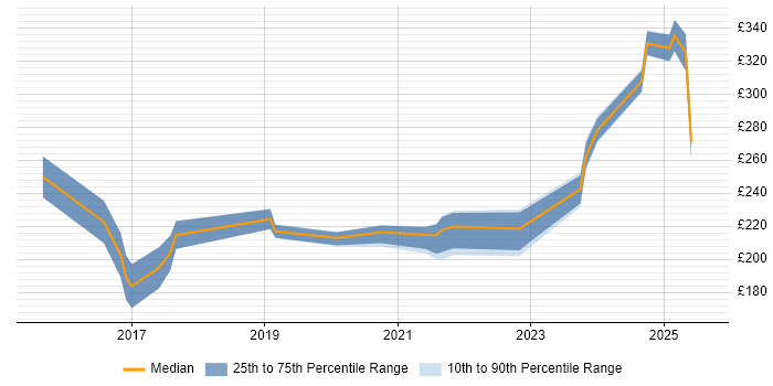 Contractor daily rate distribution trend for jobs in Sunderland citing Microsoft 365 Contractor daily rate distribution trend for jobs in Sunderland citing Microsoft 365