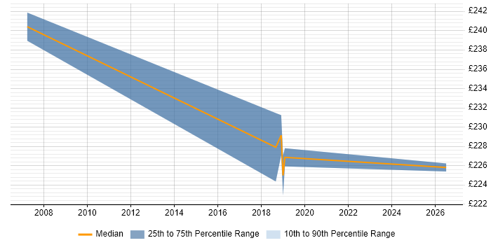 Contractor daily rate distribution trend for jobs in Sunderland citing Microsoft Clustering