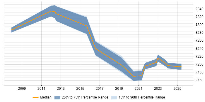 Contractor daily rate distribution trend for jobs in Sunderland citing Microsoft Exchange