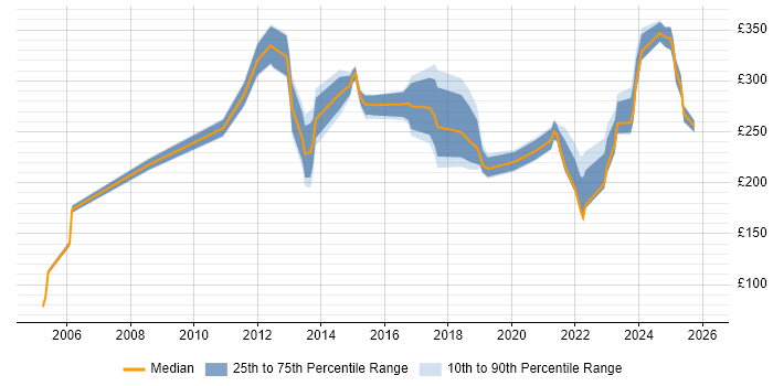 Contractor daily rate distribution trend for jobs in Sunderland citing Microsoft