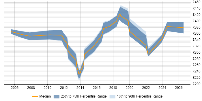 Contractor daily rate distribution trend for jobs in Sunderland citing Migration