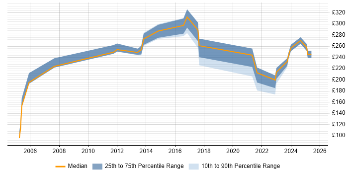 Contractor daily rate distribution trend for jobs in Sunderland citing Microsoft Office