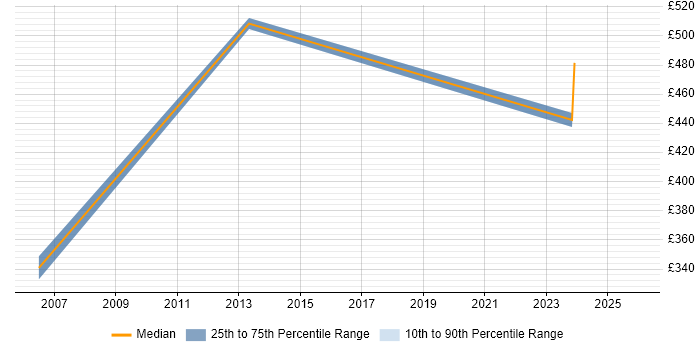 Contractor daily rate distribution trend for jobs in Sunderland citing Performance Management