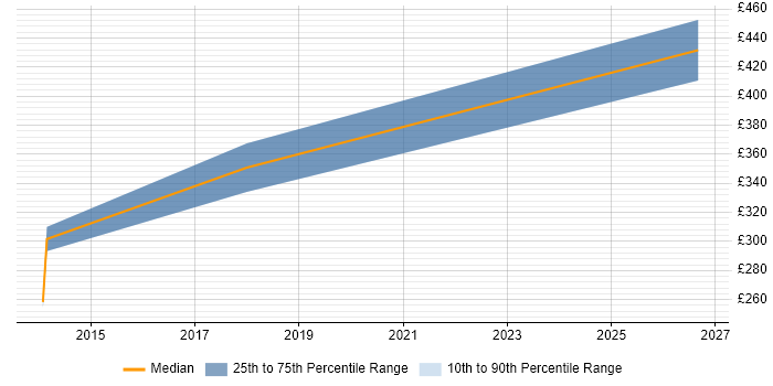 Contractor daily rate distribution trend for jobs in Sunderland citing Platform Engineering