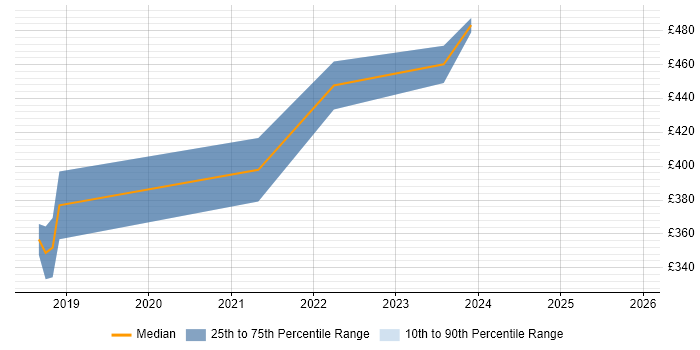 Contractor daily rate distribution trend for jobs in Sunderland citing Power BI