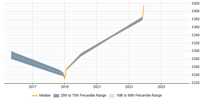Contractor daily rate distribution trend for jobs in Sunderland citing PowerShell