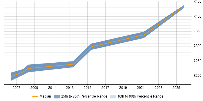 Contractor daily rate distribution trend for jobs in Sunderland citing Presentation Skills