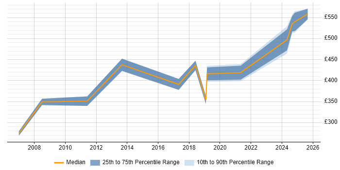 Contractor daily rate distribution trend for jobs in Sunderland citing Project Delivery