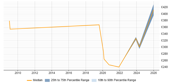 Contractor daily rate distribution trend for jobs in Sunderland citing Public Sector