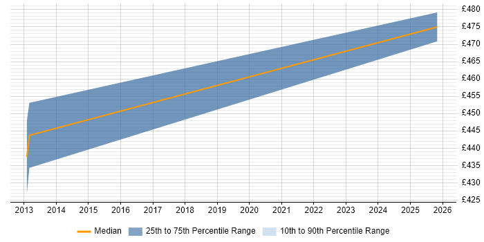 Contractor daily rate distribution trend for jobs in Sunderland citing Requirements Analysis