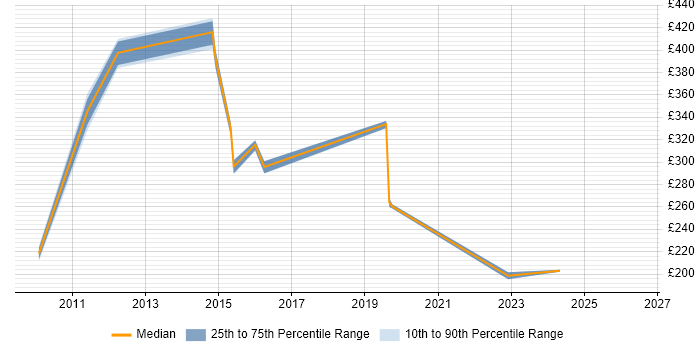 Contractor daily rate distribution trend for jobs in Sunderland citing SC Cleared