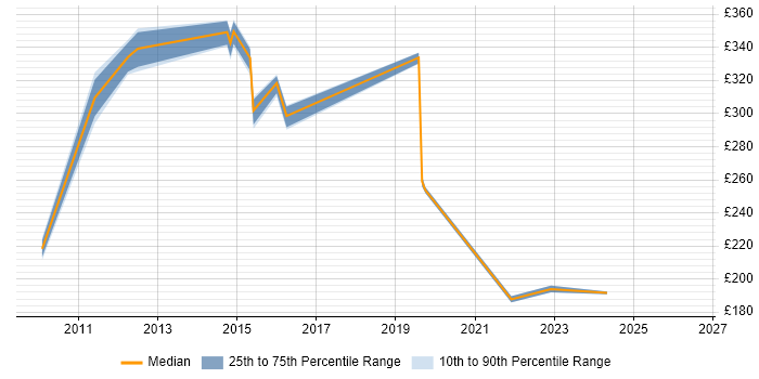 Contractor daily rate distribution trend for jobs in Sunderland citing Security Cleared