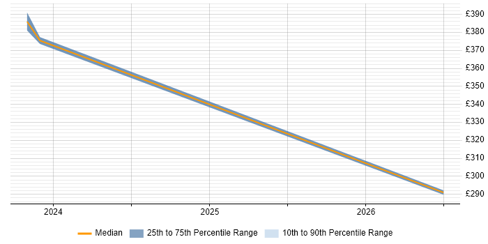 Contractor daily rate distribution trend for Server Engineer job vacancies in Sunderland