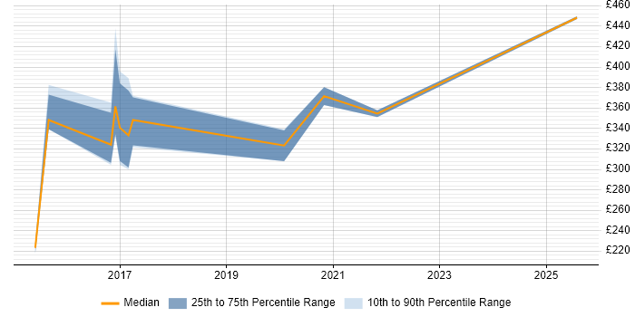 Contractor daily rate distribution trend for jobs in Sunderland citing ServiceNow