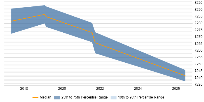 Contractor daily rate distribution trend for jobs in Sunderland citing SolarWinds