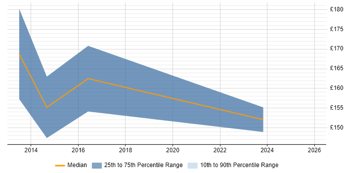 Contractor daily rate distribution trend for Support Technician job vacancies in Sunderland