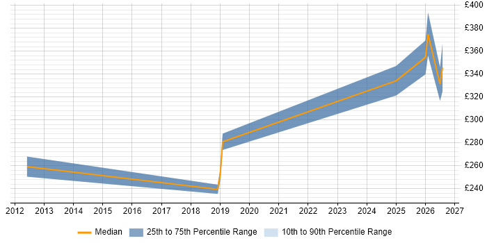 Contractor daily rate distribution trend for Systems Engineer job vacancies in Sunderland