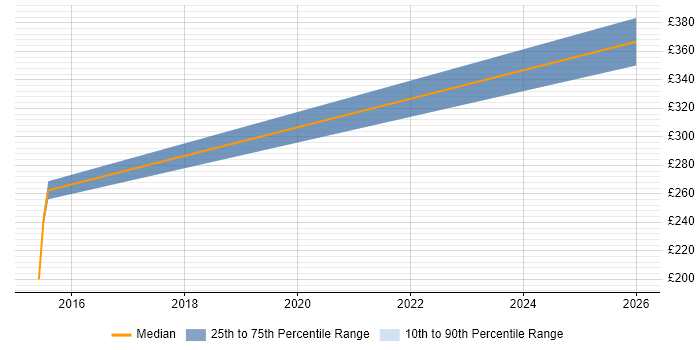 Contractor daily rate distribution trend for jobs in Sunderland citing Validation