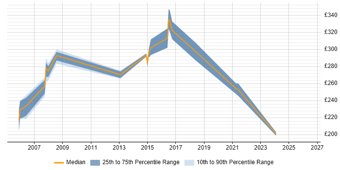 Contractor daily rate distribution trend for jobs in Sunderland citing VB