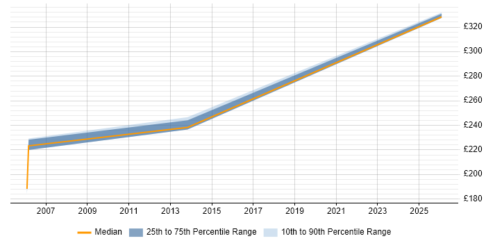 Contractor daily rate distribution trend for jobs in Sunderland citing Virtual Machines