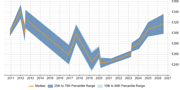 Contractor daily rate distribution trend for jobs in Sunderland citing VMware Infrastructure