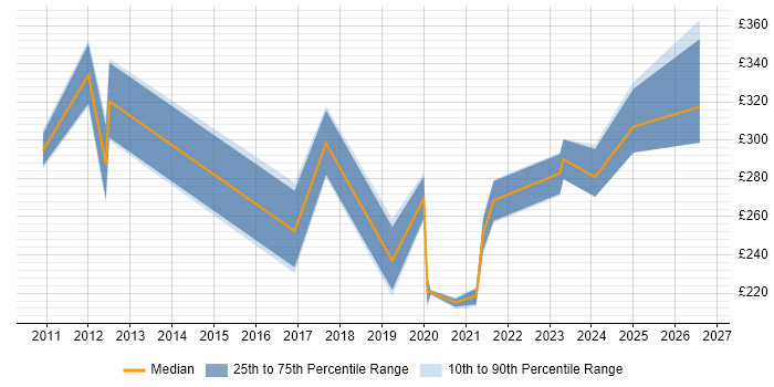 Contractor daily rate distribution trend for jobs in Sunderland citing VMware