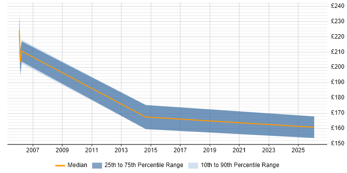 Contractor daily rate distribution trend for jobs in Sunderland citing VoIP