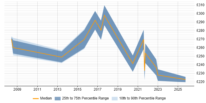 Contractor daily rate distribution trend for jobs in Sunderland citing VPN