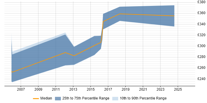 Contractor daily rate distribution trend for jobs in Sunderland citing Web Development
