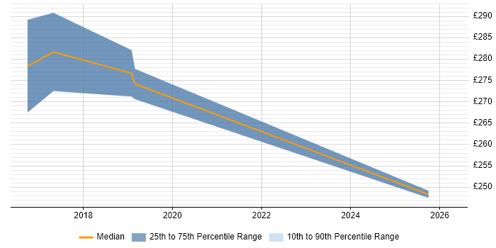 Contractor daily rate distribution trend for jobs in Sunderland citing Wi-Fi