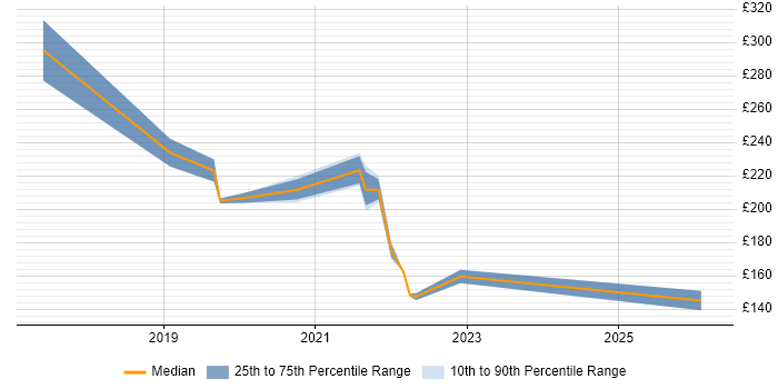 Contractor daily rate distribution trend for jobs in Sunderland citing Windows 10