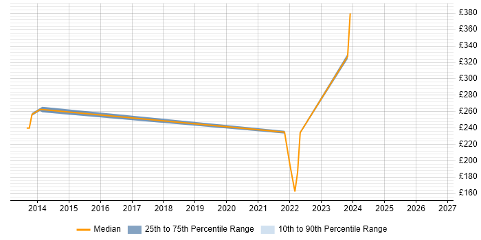 Contractor daily rate distribution trend for Windows Engineer job vacancies in Sunderland