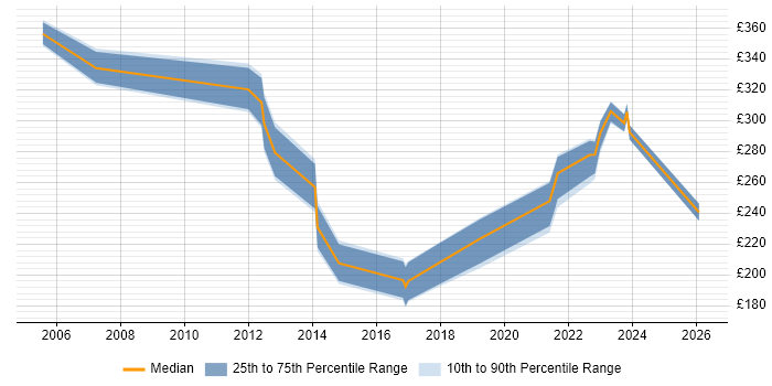 Contractor daily rate distribution trend for jobs in Sunderland citing Windows Server