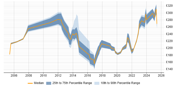 Contractor daily rate distribution trend for jobs in Sunderland citing Windows Contractor daily rate distribution trend for jobs in Sunderland citing Windows