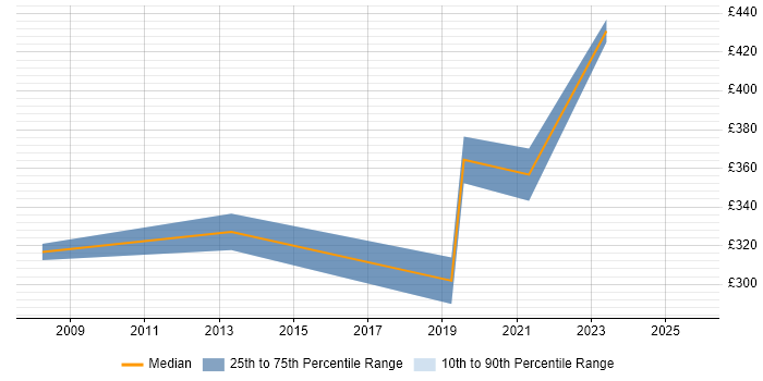 Contractor daily rate distribution trend for jobs in Sunderland citing Workshop Facilitation Contractor daily rate distribution trend for jobs in Sunderland citing Workshop Facilitation