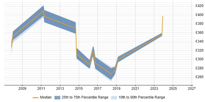 Contractor daily rate distribution trend for jobs in Sunderland citing XML