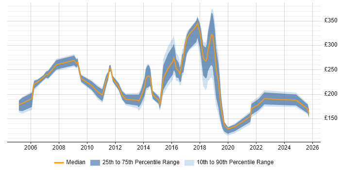 Contractor daily rate distribution trend for Support Analyst job vacancies in Tyne and Wear Contractor daily rate distribution trend for Support Analyst job vacancies in Tyne and Wear