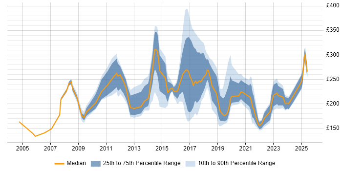 Contractor daily rate distribution trend for Support Engineer job vacancies in Tyne and Wear