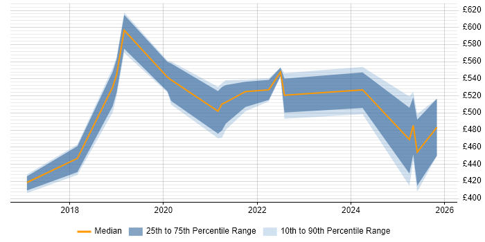 Contractor daily rate distribution trend for jobs in Tyne and Wear citing Swagger