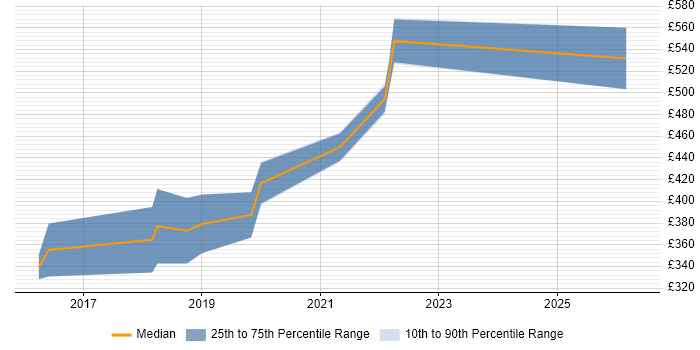 Contractor daily rate distribution trend for jobs in Tyne and Wear citing Swift